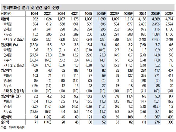 ▲현대백화점 분기 및 연간 실적 전망 (출처=신한투자증권)