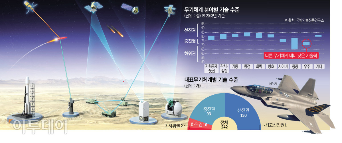 ▲무기체계 분야별 기술 수준