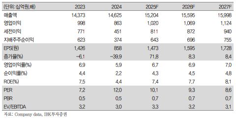 ▲LG유플러스 실적 전망.  (출처=IBK)
