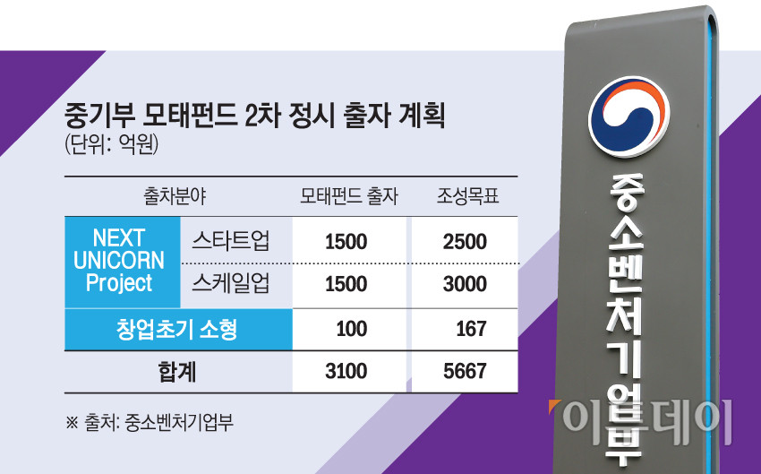 ▲중소벤처기업부 모태펀드 2차 출자 계획
