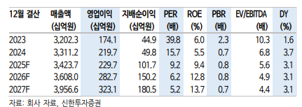 (신한투자증권)