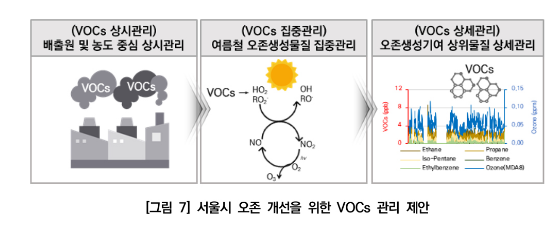 ▲서울시 오존 개선을 위한 VOCs 관리 제안. (자료제공=서울연구원)