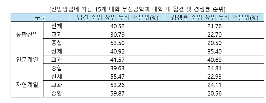 ▲15개 대학 무전공학과 대학 내 입결 및 경쟁률 순위 (진학사)