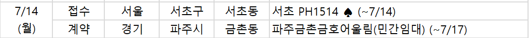 (부동산R114)