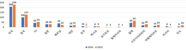 ▲2024~2025 6월 누적 15대 중점국 통보문 현황 (단위: 건) (사진제공=산업통상자원부)