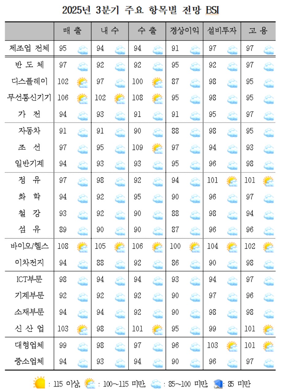 ▲2025년 3분기 주요 항목별 전망 ‘제조업 경기실사지수(BSI·Business Survey Index)’ (자료제공=산업연구원)