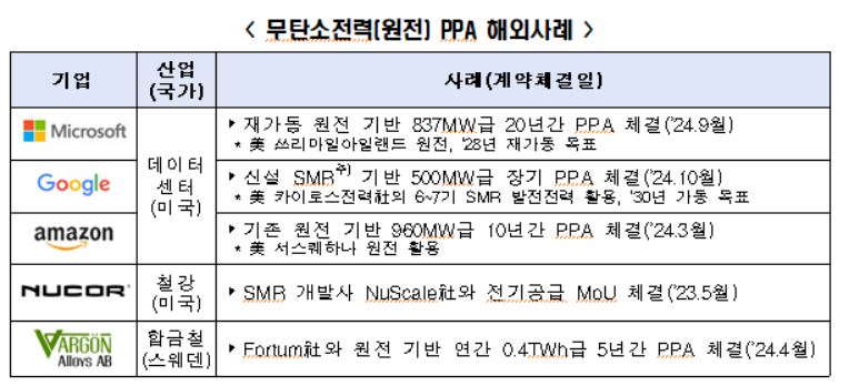 ▲무탄소전력 PPA 해외사례. (사진=한경협)