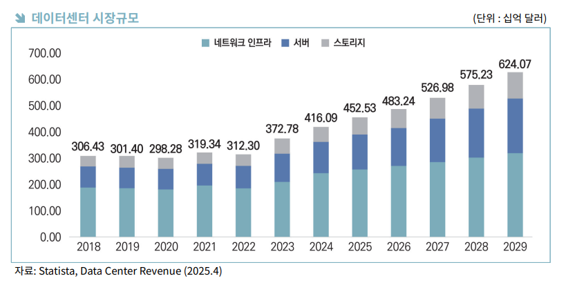 ▲데이터센터 시장규모. (사진=무협)