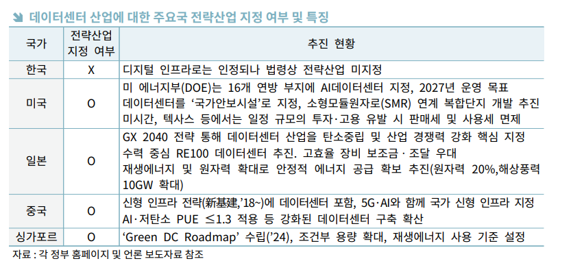 ▲데이터센터 산업에 대한 주요국 전략산업 지정 여부 및 특징. (사진=무협)
