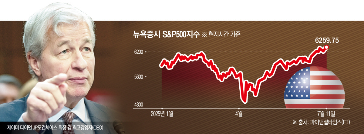 ▲제이미 다이먼 JP모건체이스 회장 겸 최고경영자(CEO) 등 월가 거물들이 최근 도널드 트럼프 미국 대통령의 무역전쟁에도 시장의 낙관론이 여전한 것에 일침을 가했다.