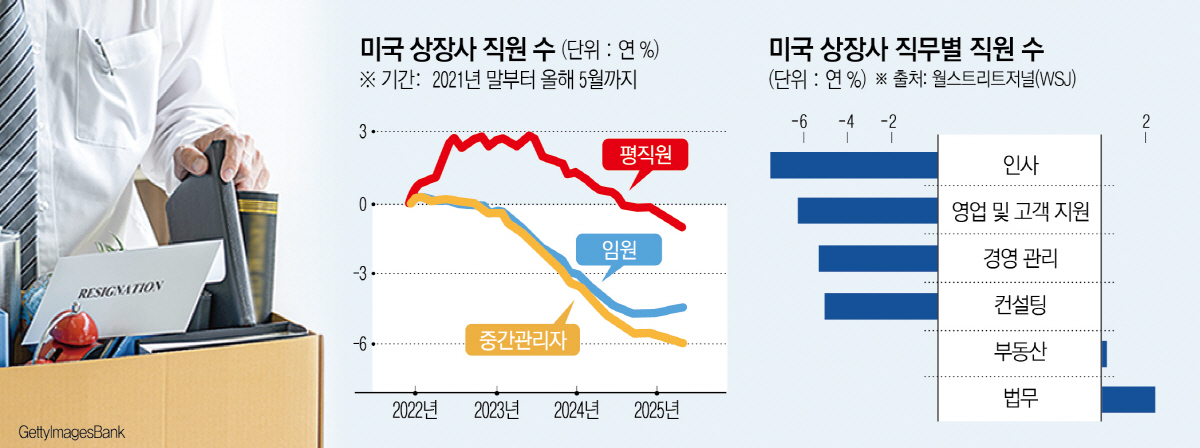 ▲미국 화이트칼라 직군을 중심으로 인공지능(AI)의 부상에 따른 일자리 붕괴 불안이 한층 고조되고 있다. 사진 출처 게티이미지뱅크