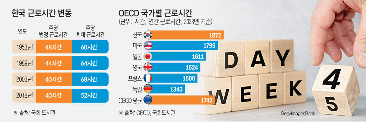 ▲한국 근로시간 변동과 OECD 국가별 근로시간 (OECD, 국회도서관)