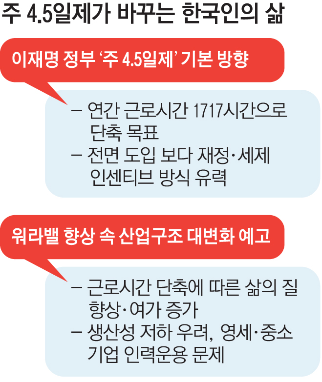 ▲주 4.5일제가 바꾸는 한국인의 삶 ( )