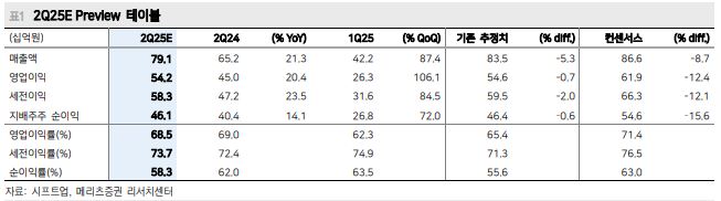 ▲시프트업 2분기 예상 실적.  (출처=메리츠증권)
