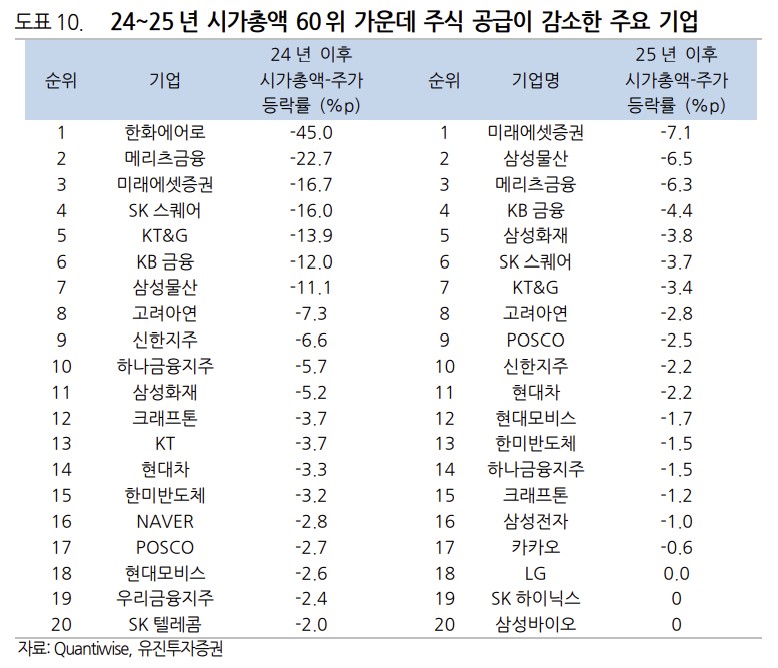 ▲시가총액 60위 가운데 주식 공급 감소 기업 (유진투자증권)