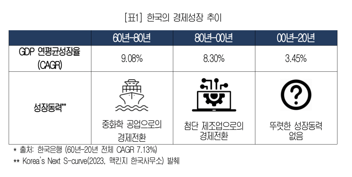 ▲한국의 경제성장 추이 (사진-대한상공회의소)