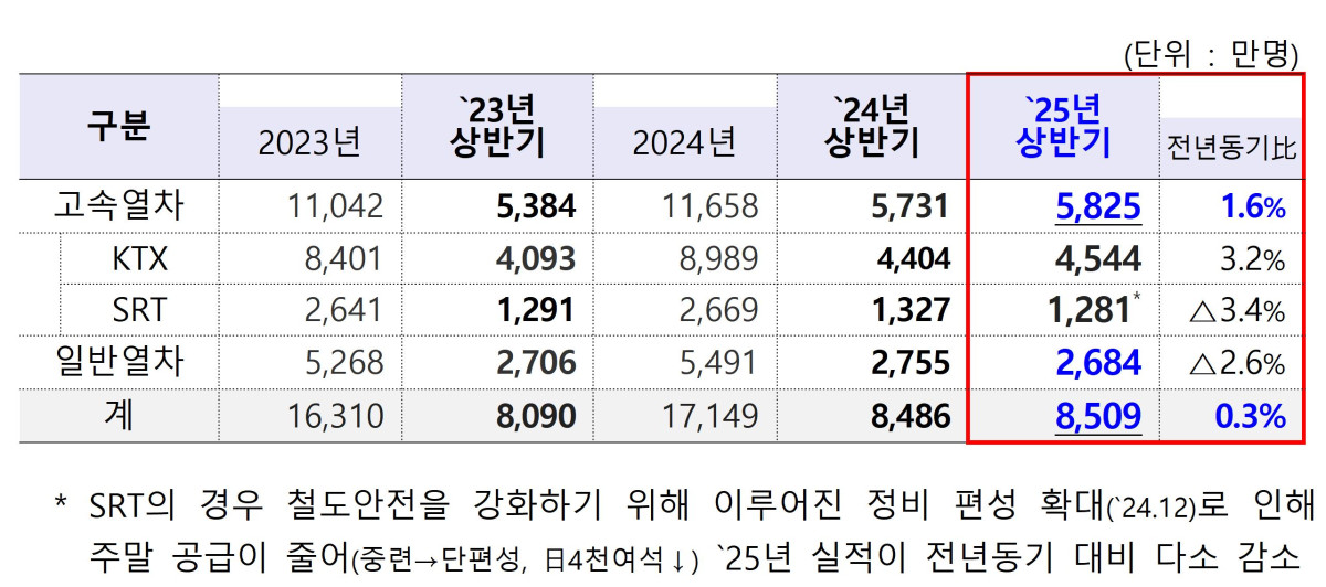 ▲철도 이용객 추이. (국토교통부)