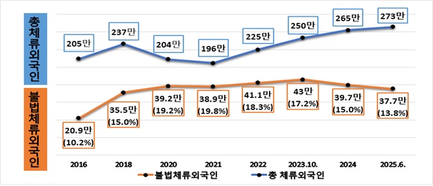 ▲ 불법 체류 외국인 증감 추이. (자료 제공 = 법무부)