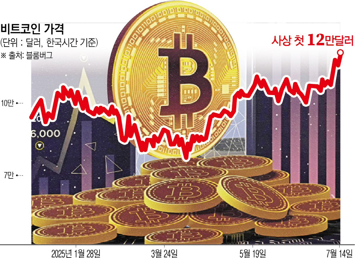 ▲비트코인 가격이 14일 사상 처음으로 12만 달러 선을 돌파했다. 그래픽=신미영 기자 win8226@
