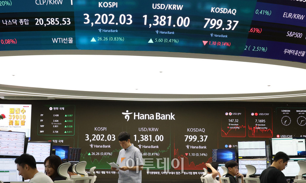 ▲코스피 종가가 3년 10개월만에 3200선을 회복했다. 14일 서울 중구 하나은행 딜링룸 전광판에 코스피 지수가 전 거래일보다 26.26포인트(0.83%) 오른 3202.03을 나타내고 있다. 코스닥 지수는 전 거래일보다 1.10포인트(0.14%) 내린 799.37에 거래를 마감했다. 원·달러 환율은 주간 거래 종가(15시30분) 기준 전일 대비 5.8원 오른 1381.2원을 기록했다. 고이란 기자 photoeran@