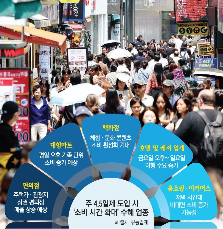 ▲주 4.5일제 도입시 '소비 시간 확대' 수혜 업종 (이투데이 그래픽팀=손미경 기자)