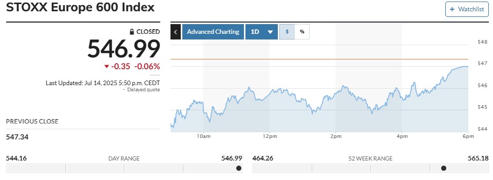 ▲유럽스톡스600 14일(현지시간) 종가  546.99.  (마켓워치)