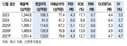 ▲KG이니시스 예상 실적.  (출처=신한투자증권)