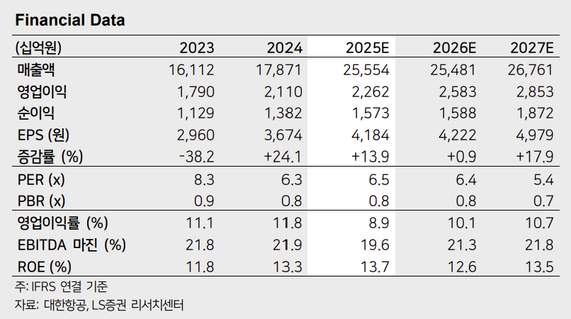 ▲대한항공의 2023년부터 2027년까지 매출액과 영업이익 등 주요 재무지표가 증가세를 보일 것으로 전망된 가운데, 15일 LS증권이 목표주가를 상향 조정했다. (출처=LS증권)