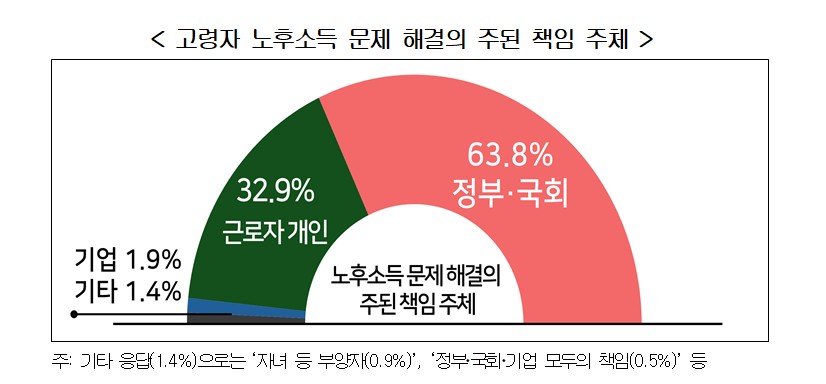 ▲고령자 노후소득 문제 해결의 주된 책임 주체 (자료제공=경총)