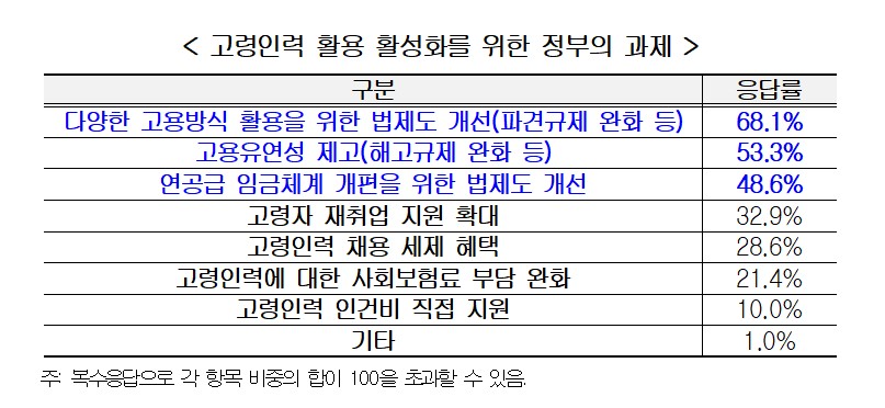 ▲고령인력 활용 활성화를 위한 정부의 과제 (자료제공=경총)