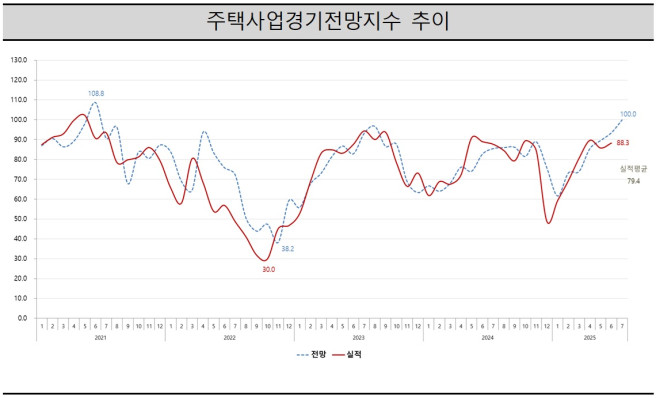 (자료제공=주택산업연구원)
