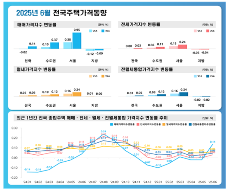 ▲6월 전국주택가격동향. (사진제공=한국부동산원)