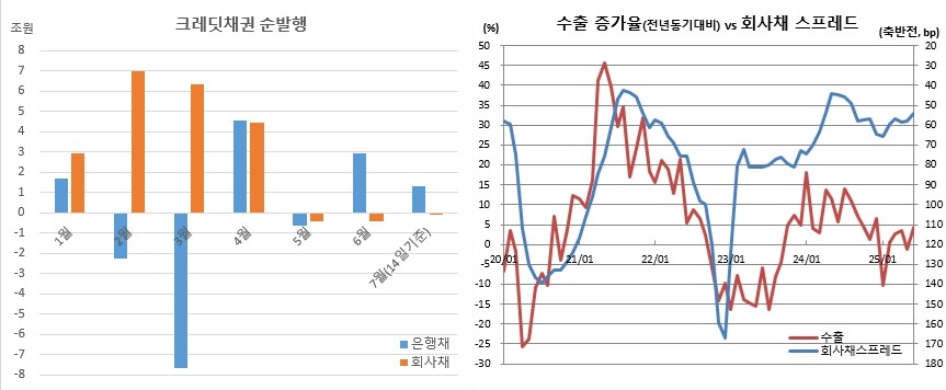 (금융투자협회, 통계청, 한국은행)