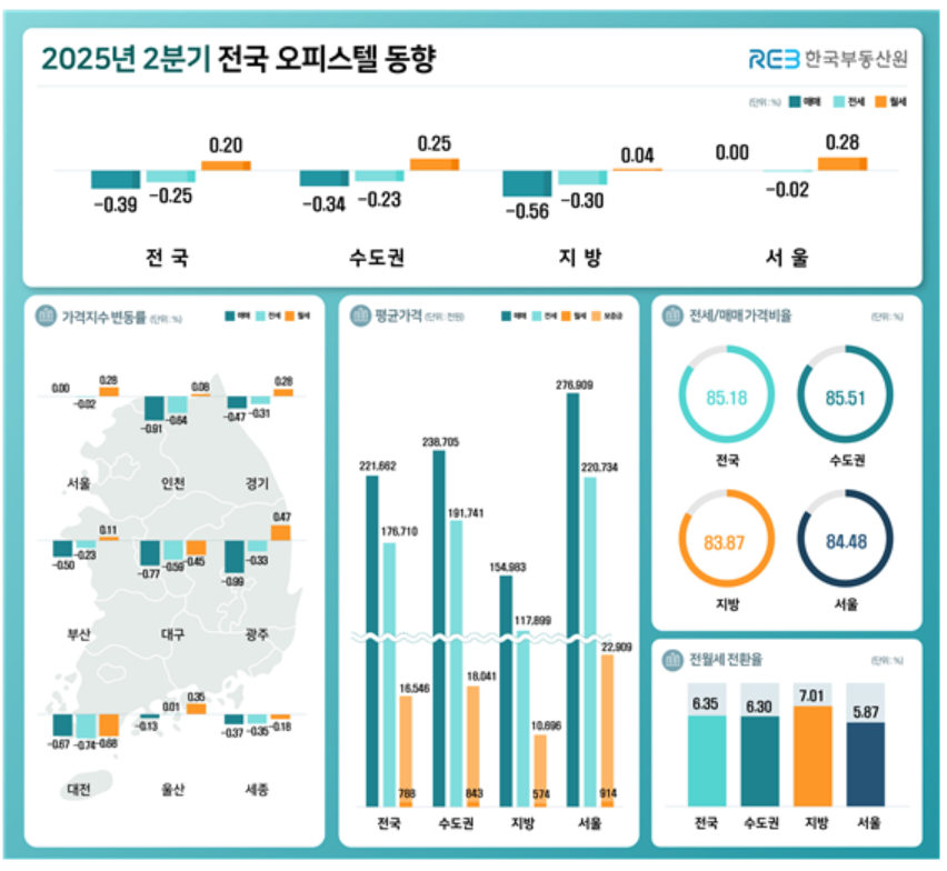 ▲2025년 2분기 전국 오피스텔 동향. (사진제공=한국부동산원)