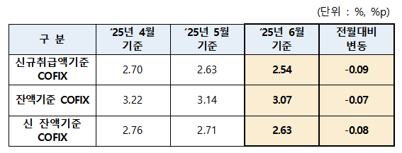 ▲2025년 6월 기준 COFIX 공시 (자료제공=은행연합회)