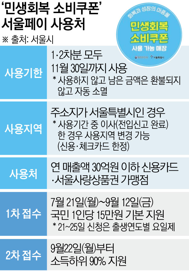 ▲민생회복 소비쿠폰 서울폐이 사용처 (서울시)