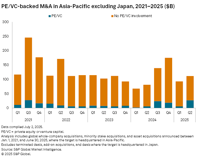 ▲일본 제외 아태지역 M&A 회수액 (S&P 글로벌 인텔리전스)