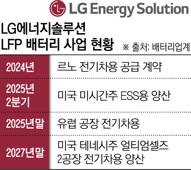 ▲LG에너지솔루션 LFP 배터리 사업 현황 (배터리업계)