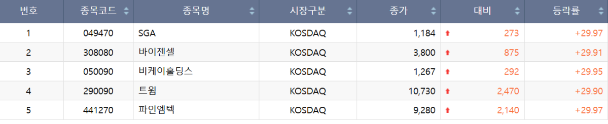 [급증락주 짚어보기] SGA, 345억 규모 유상증자⋯이틀 연속 '상한가'