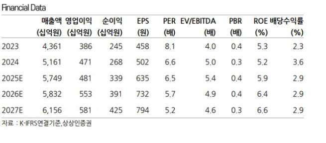 (출처=상상인증권)