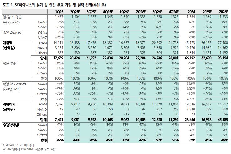 ▲SK하이닉스 예상 실적.  (출처=하나증권)