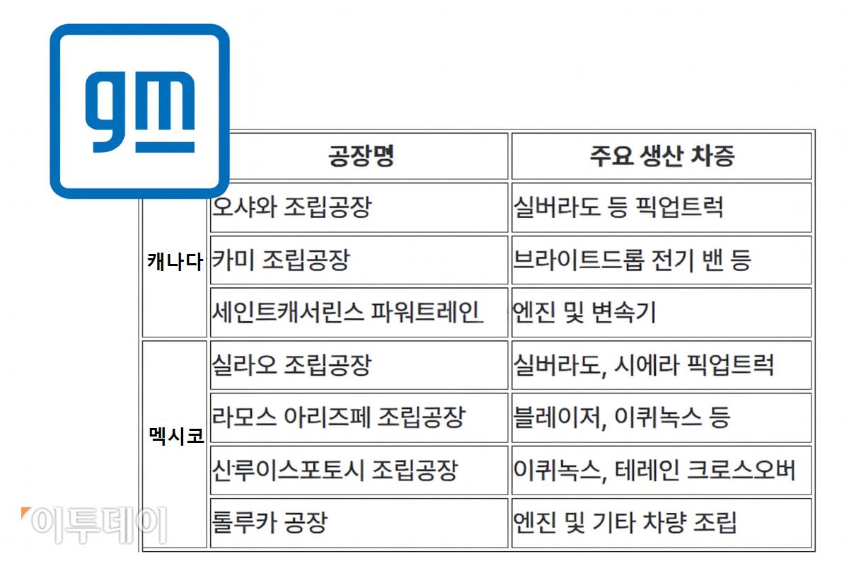 ▲캐나다와 멕시코 GM 공장별 주요 생산 차종 및 부품 현황.