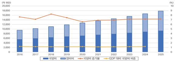 ▲중국 국방비 및 장비비 추이 (자료제공=산업연구원)