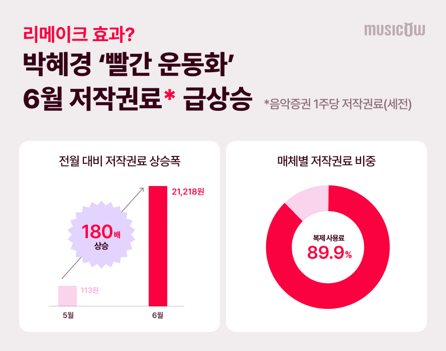 (사진=뮤직카우)