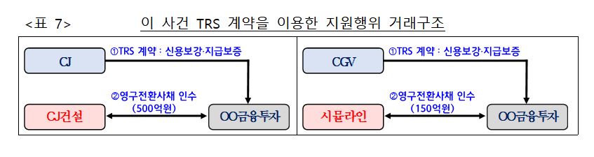 ▲이 사건 TRS 계약을 이용한 지원행위 거래구조 (공정거래위원회)