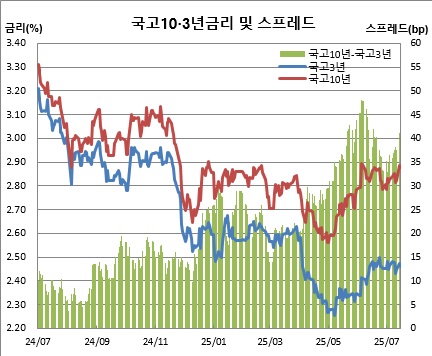(금융투자협회)