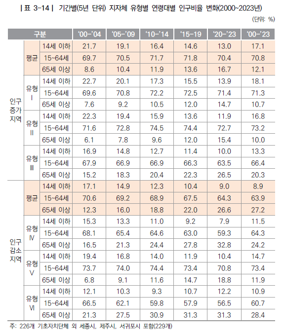 ▲인구증가지역 사례분석을 통한 맞춤형 지방소멸대응 전략 연구(한국지방행정연구원)