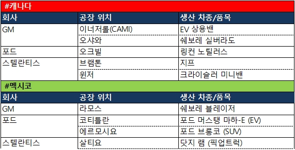 ▲미국 자동차 빅3 캐나다·멕시코 공장 현황. 올해 1분기 기준. (출처 오토모티브뉴스)