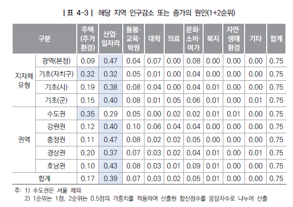 ▲인구증가지역 사례분석을 통한 맞춤형 지방소멸대응 전략 연구(한국지방행정연구원)