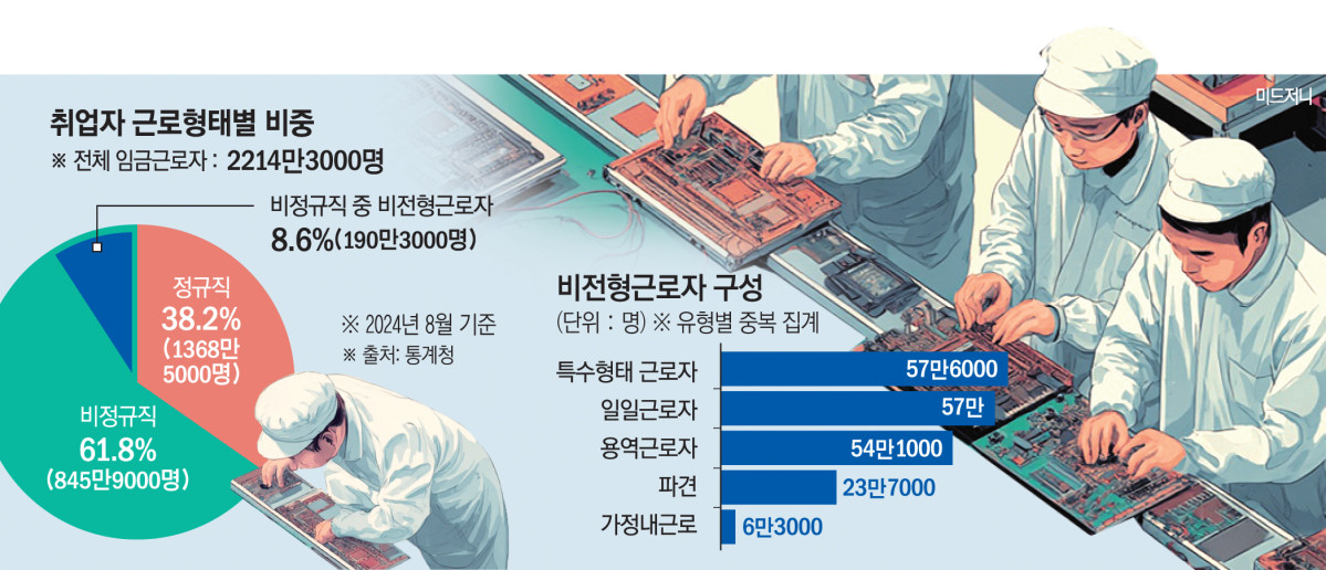 ▲취업자 근로형태별 비중과 비전형근로자 구성 (그래픽=신미영 기자 win8226@)